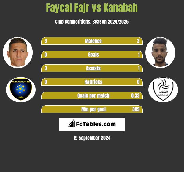 Faycal Fajr vs Kanabah h2h player stats