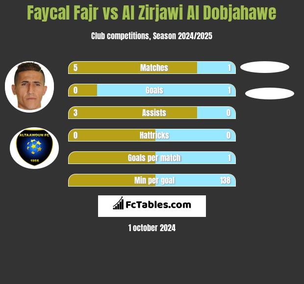 Faycal Fajr vs Al Zirjawi Al Dobjahawe h2h player stats