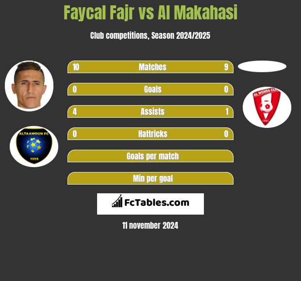 Faycal Fajr vs Al Makahasi h2h player stats