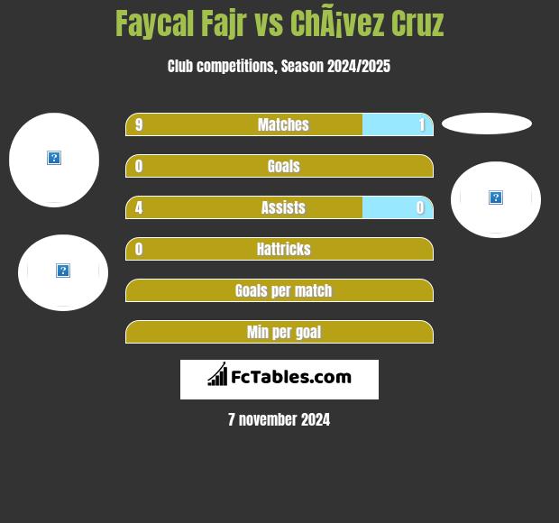 Faycal Fajr vs ChÃ¡vez Cruz h2h player stats