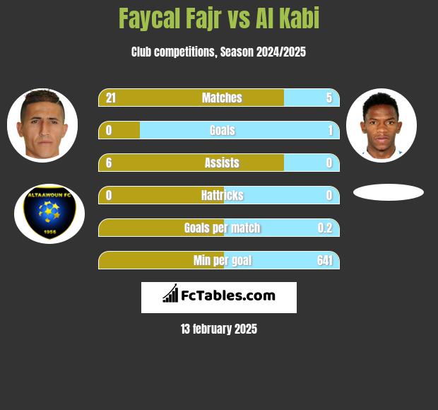 Faycal Fajr vs Al Kabi h2h player stats