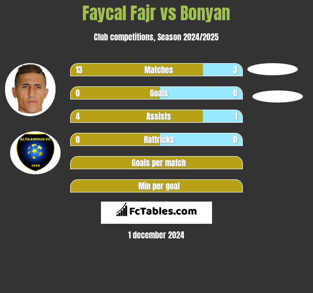 Faycal Fajr vs Bonyan h2h player stats