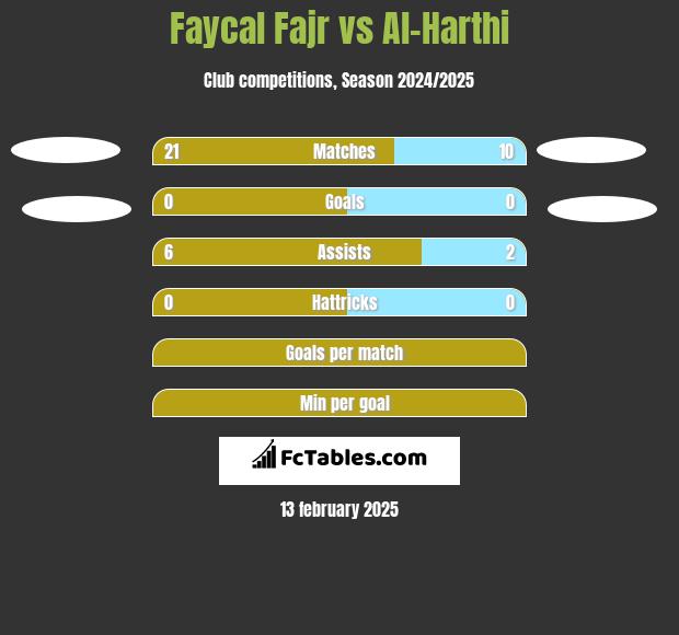 Faycal Fajr vs Al-Harthi h2h player stats