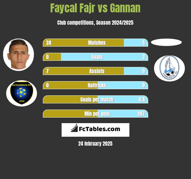 Faycal Fajr vs Gannan h2h player stats