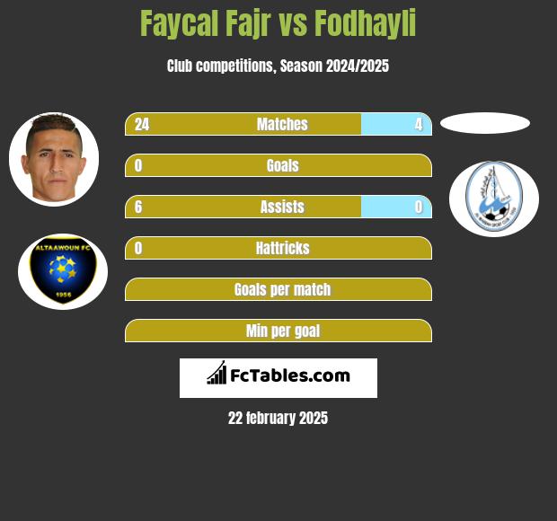 Faycal Fajr vs Fodhayli h2h player stats