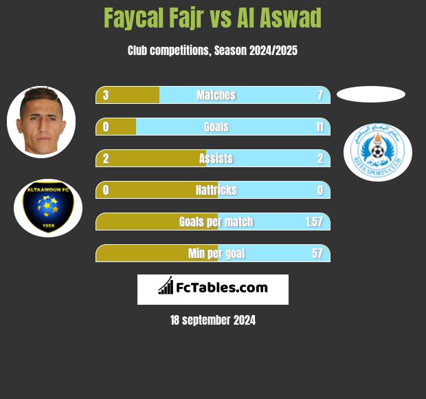 Faycal Fajr vs Al Aswad h2h player stats