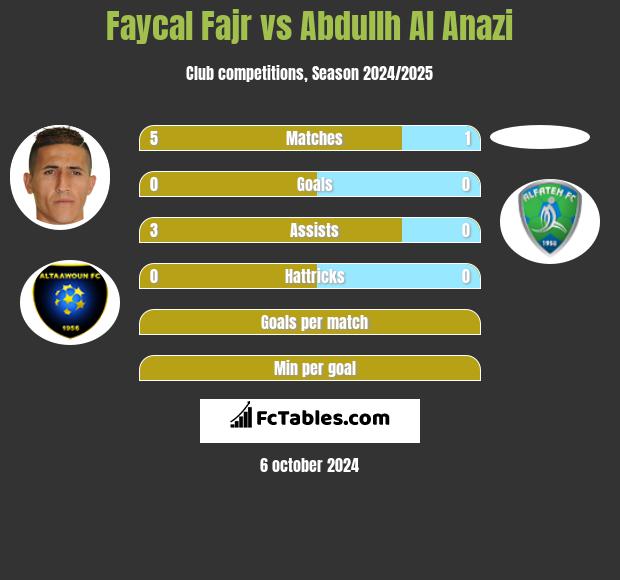 Faycal Fajr vs Abdullh Al Anazi h2h player stats