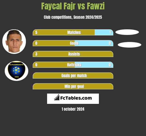 Faycal Fajr vs Fawzi h2h player stats