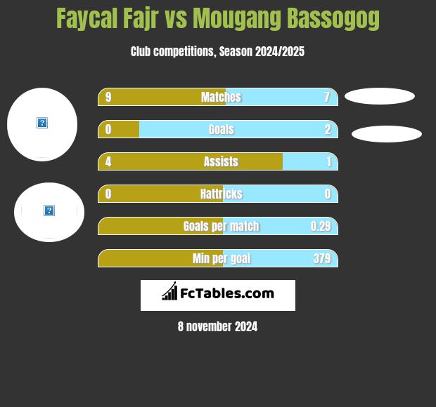 Faycal Fajr vs Mougang Bassogog h2h player stats