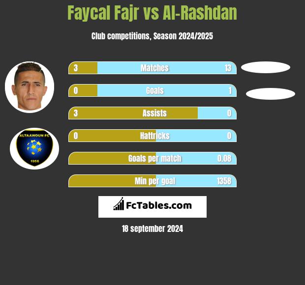 Faycal Fajr vs Al-Rashdan h2h player stats