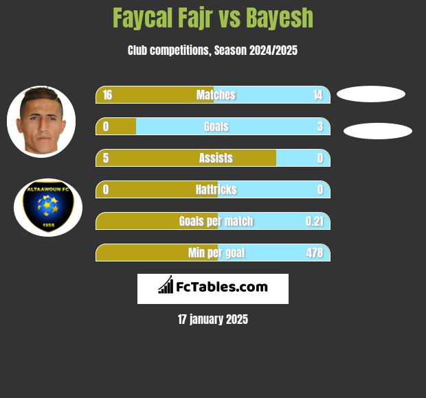 Faycal Fajr vs Bayesh h2h player stats