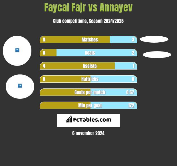 Faycal Fajr vs Annayev h2h player stats