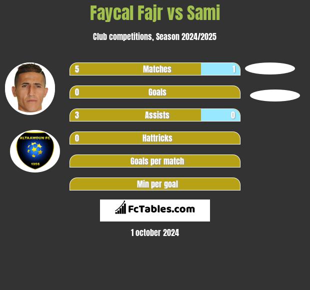 Faycal Fajr vs Sami h2h player stats