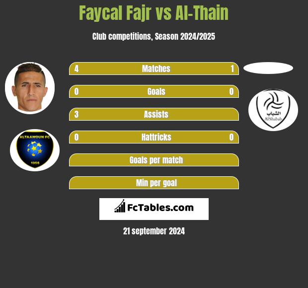 Faycal Fajr vs Al-Thain h2h player stats