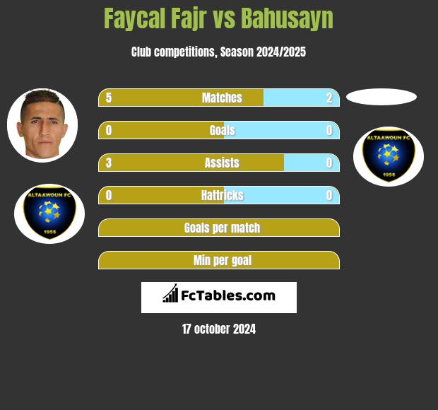 Faycal Fajr vs Bahusayn h2h player stats