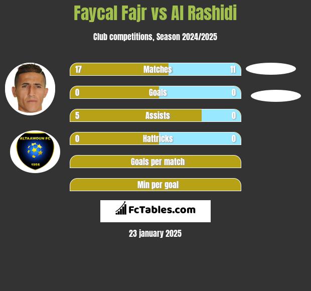 Faycal Fajr vs Al Rashidi h2h player stats