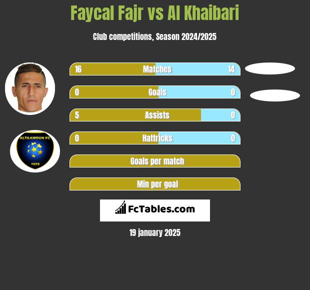 Faycal Fajr vs Al Khaibari h2h player stats