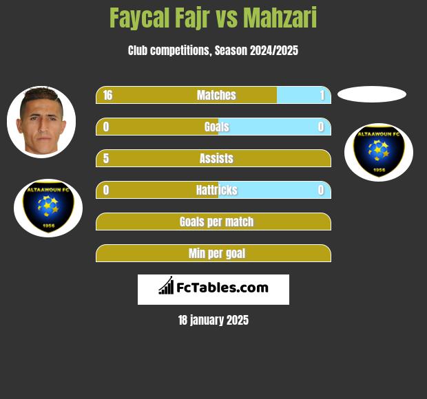 Faycal Fajr vs Mahzari h2h player stats