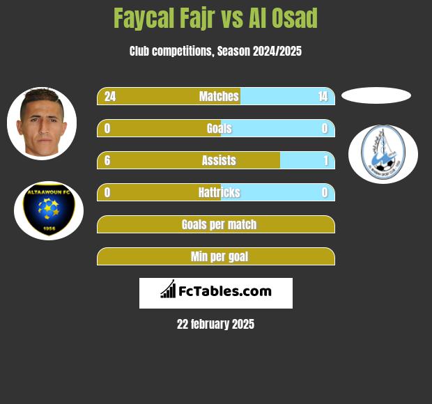 Faycal Fajr vs Al Osad h2h player stats