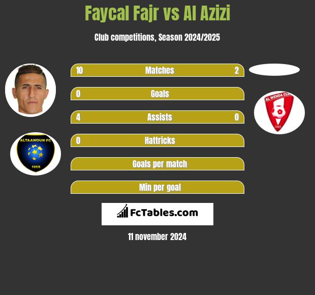 Faycal Fajr vs Al Azizi h2h player stats