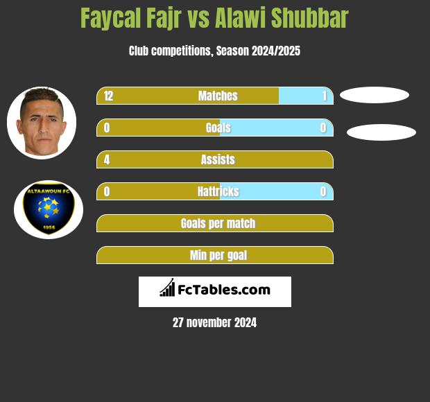 Faycal Fajr vs Alawi Shubbar h2h player stats