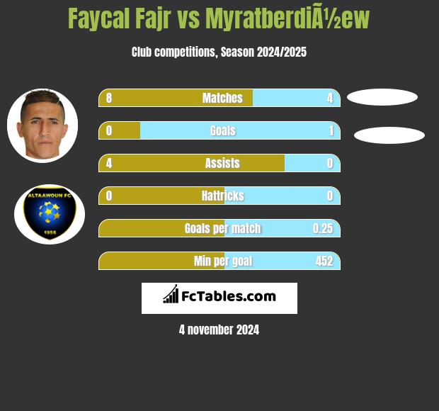 Faycal Fajr vs MyratberdiÃ½ew h2h player stats