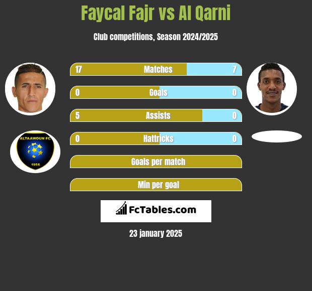 Faycal Fajr vs Al Qarni h2h player stats