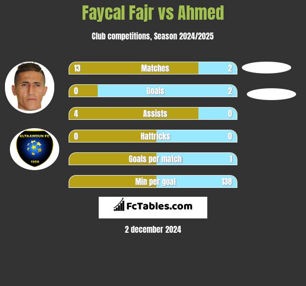 Faycal Fajr vs Ahmed h2h player stats