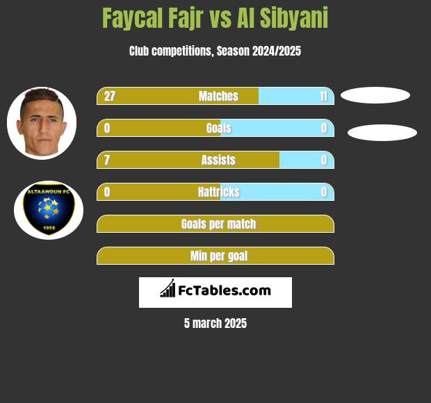 Faycal Fajr vs Al Sibyani h2h player stats