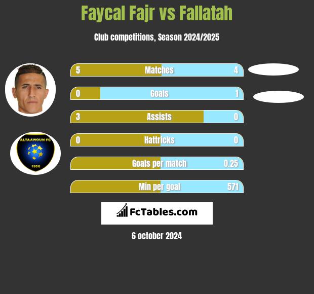 Faycal Fajr vs Fallatah h2h player stats