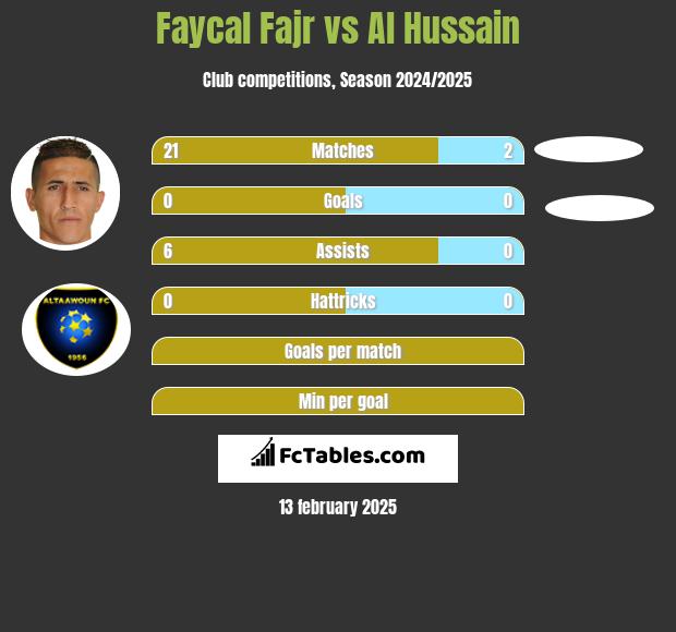 Faycal Fajr vs Al Hussain h2h player stats