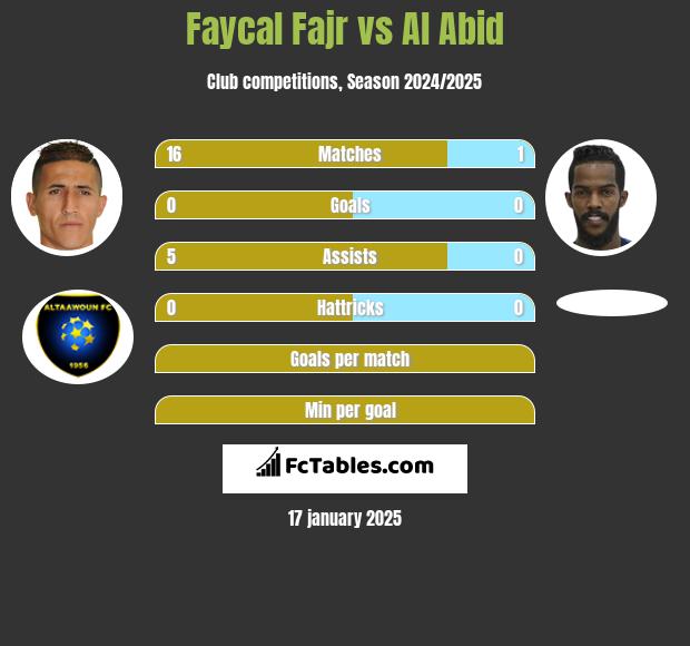 Faycal Fajr vs Al Abid h2h player stats