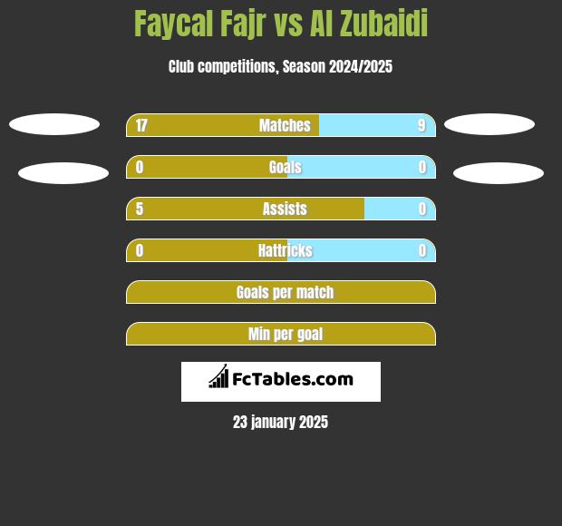 Faycal Fajr vs Al Zubaidi h2h player stats