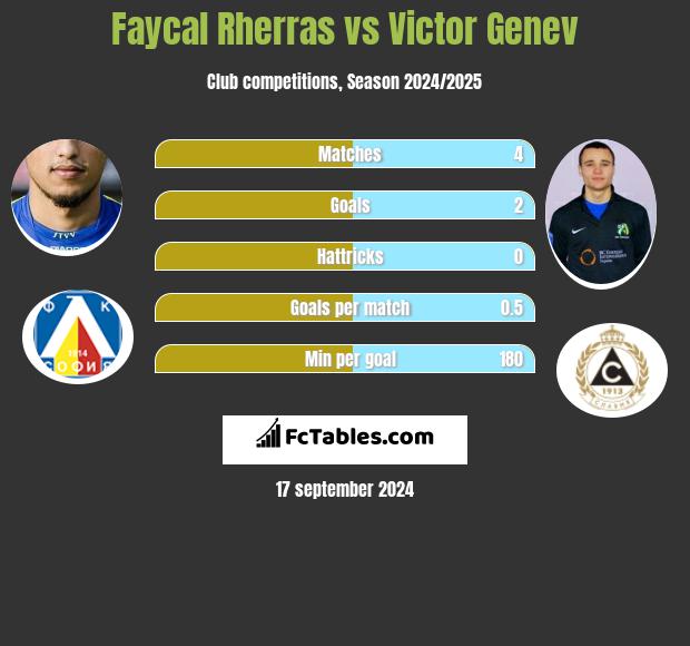 Faycal Rherras vs Victor Genev h2h player stats