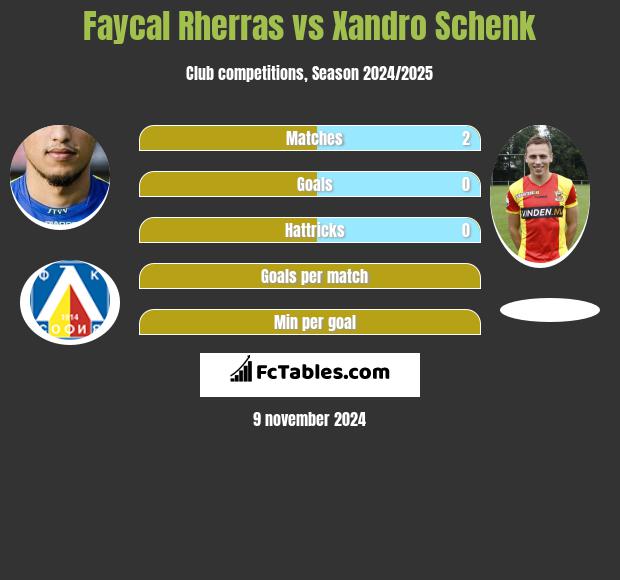 Faycal Rherras vs Xandro Schenk h2h player stats