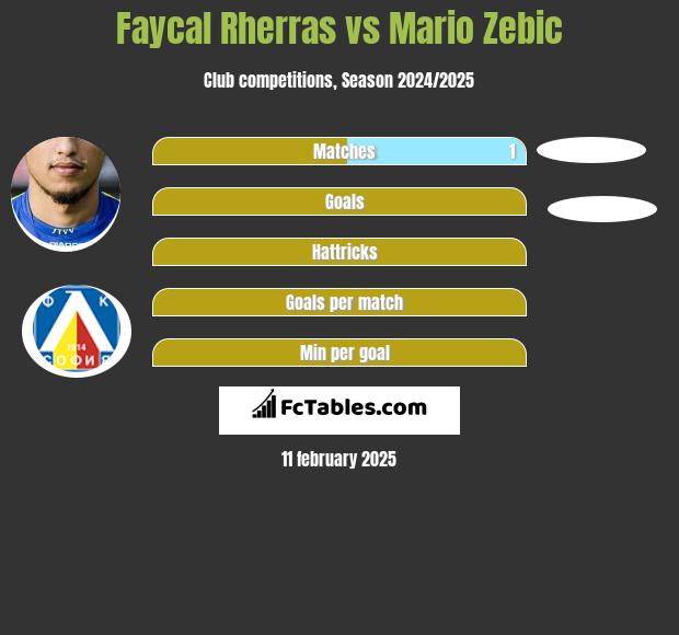 Faycal Rherras vs Mario Zebic h2h player stats