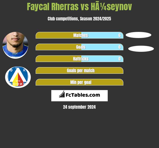 Faycal Rherras vs HÃ¼seynov h2h player stats