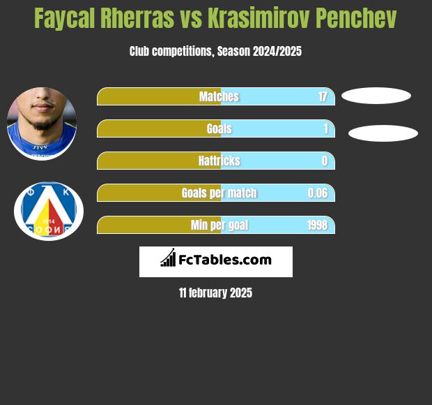 Faycal Rherras vs Krasimirov Penchev h2h player stats