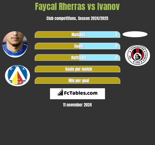 Faycal Rherras vs Ivanov h2h player stats