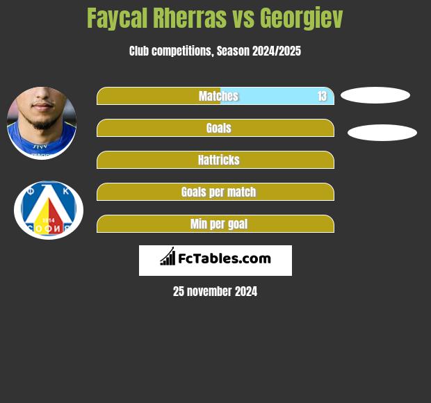 Faycal Rherras vs Georgiev h2h player stats