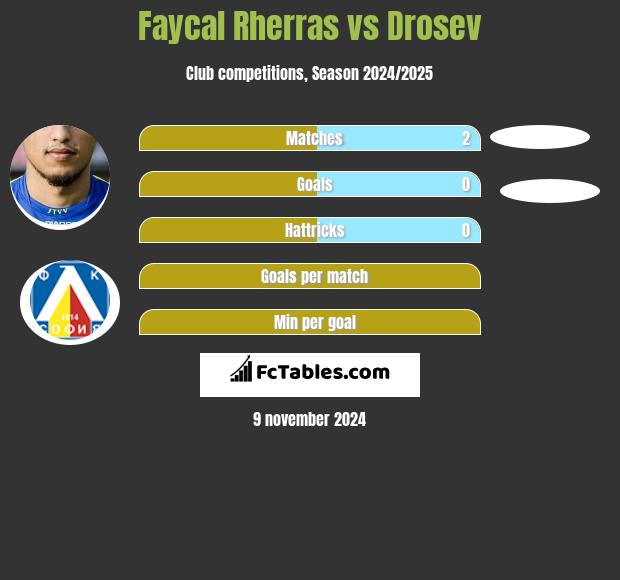 Faycal Rherras vs Drosev h2h player stats