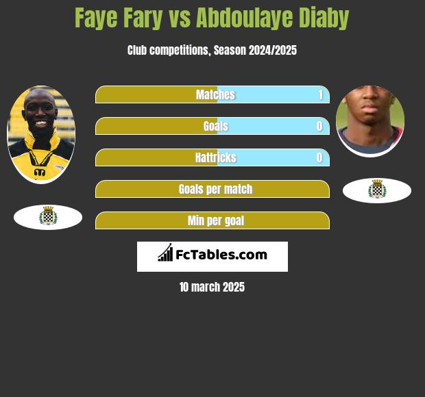 Faye Fary vs Abdoulaye Diaby h2h player stats