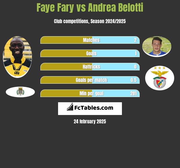 Faye Fary vs Andrea Belotti h2h player stats