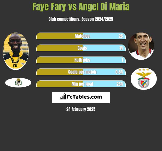 Faye Fary vs Angel Di Maria h2h player stats