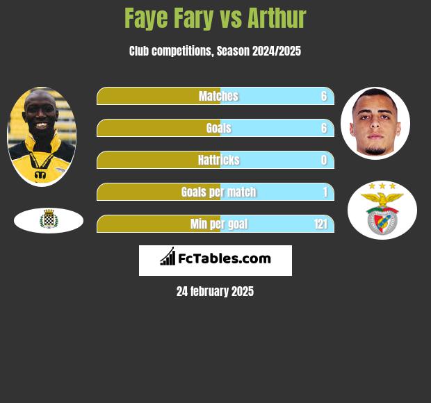 Faye Fary vs Arthur h2h player stats