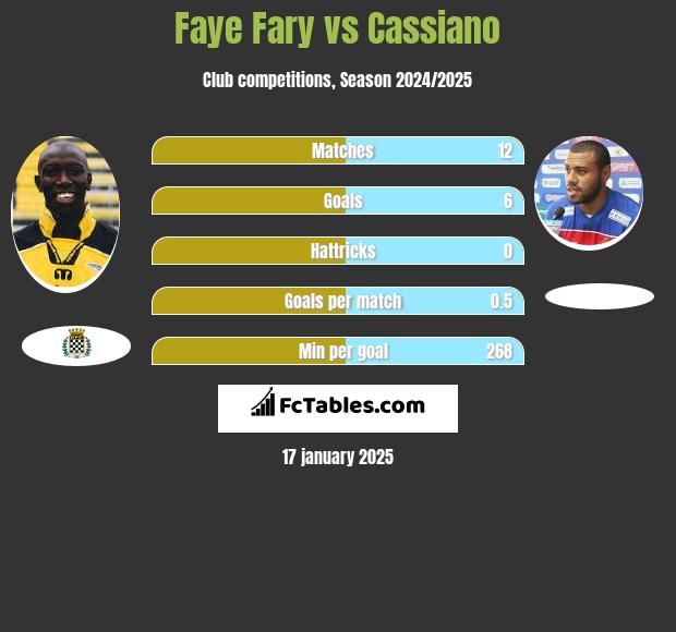 Faye Fary vs Cassiano h2h player stats