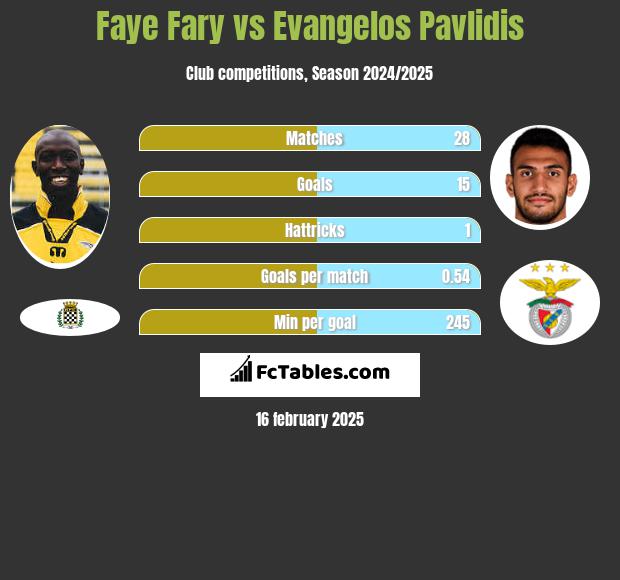 Faye Fary vs Evangelos Pavlidis h2h player stats