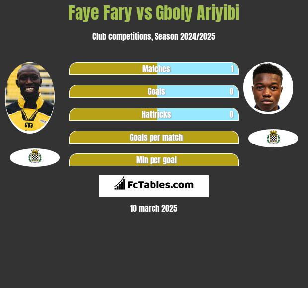 Faye Fary vs Gboly Ariyibi h2h player stats