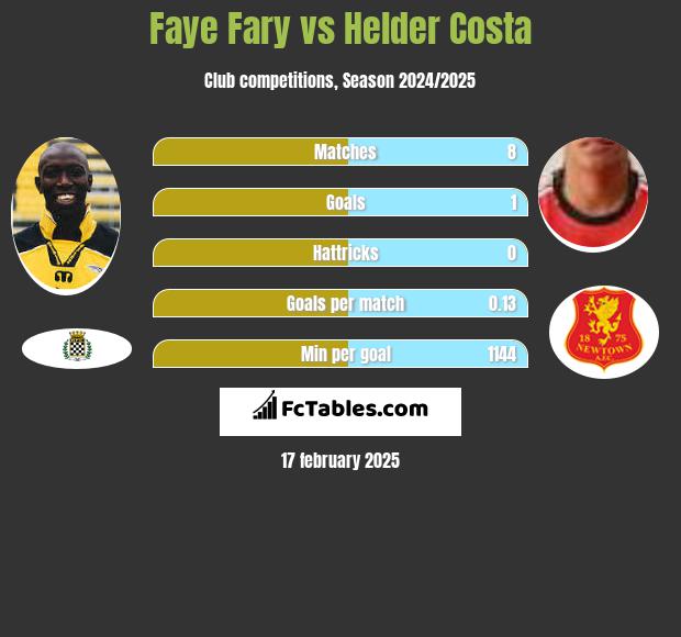 Faye Fary vs Helder Costa h2h player stats