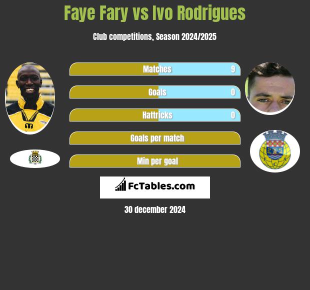 Faye Fary vs Ivo Rodrigues h2h player stats